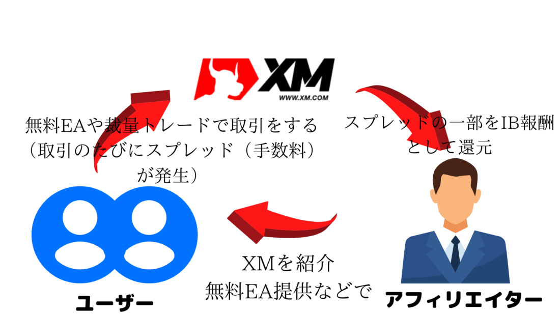 XMのIB報酬（広告収入）の仕組みを表した画像