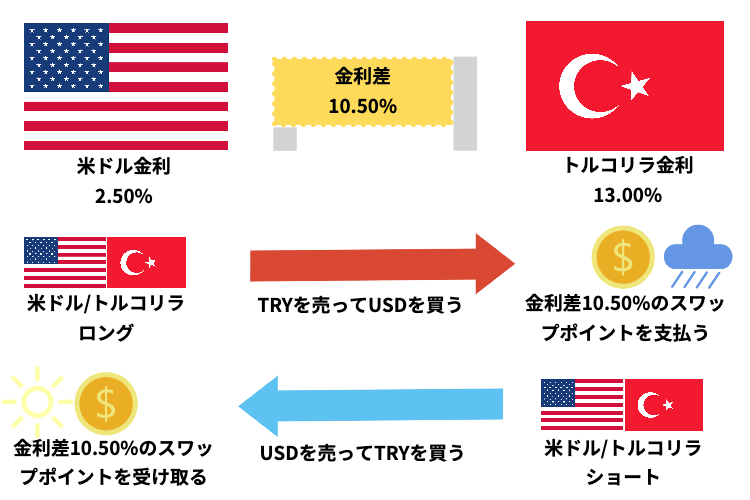 FX スワップポイント 解説