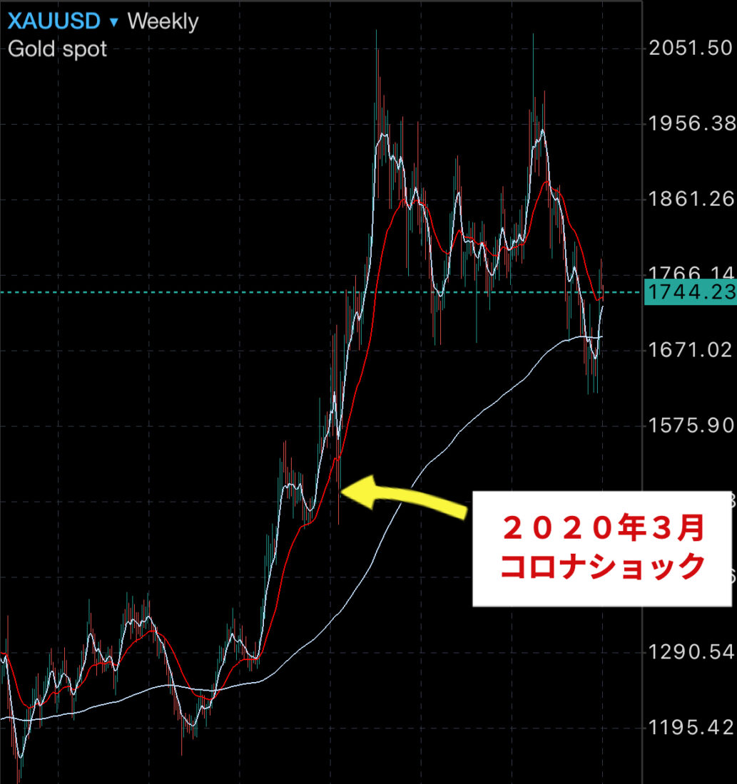 ゴールド週足値動き
