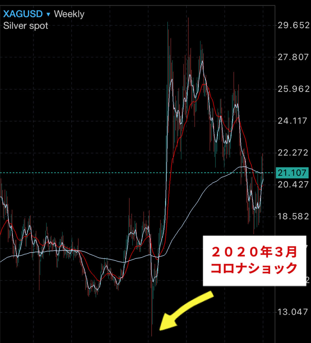 シルバー週足値動き