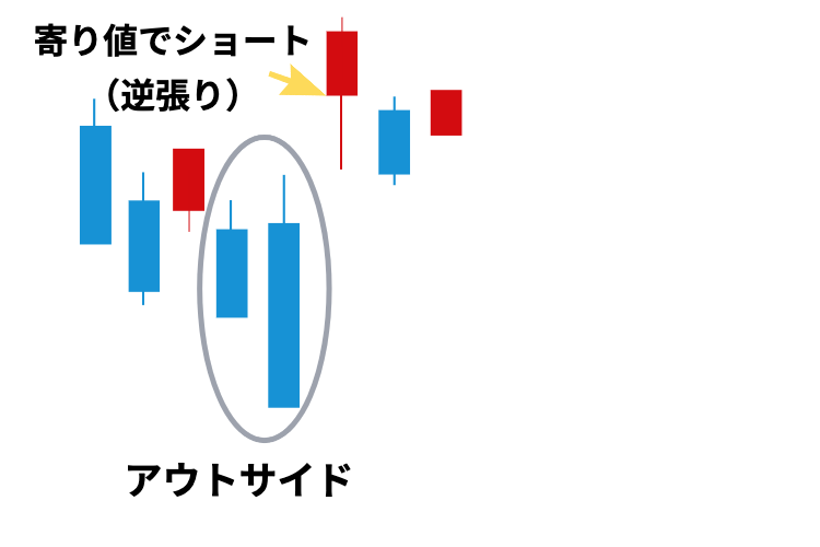 アウトサイド・デイ戦略