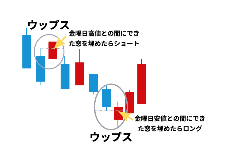 ウップス戦略