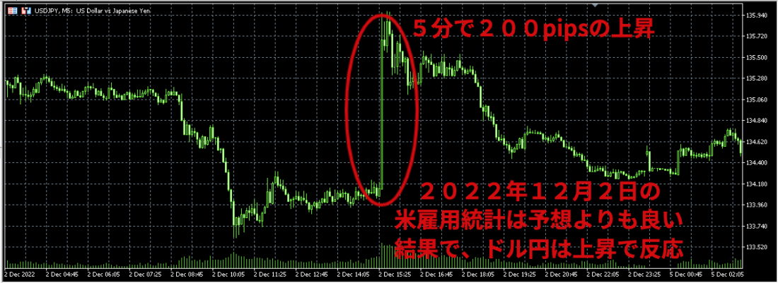 XM MT5 ２０２２年１２月２日 米雇用統計結果