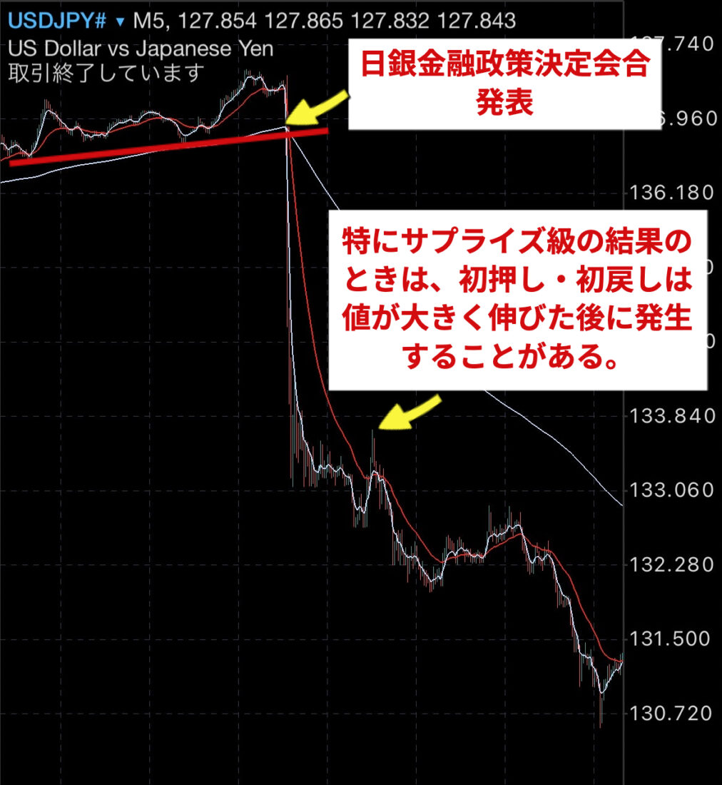 XM 値が大きく伸びた後に初押し・初戻りが発生することもある