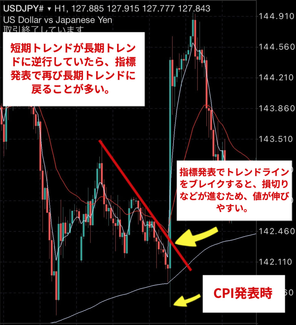 XM 指標発表前 トレンドが長期トレンドに逆行