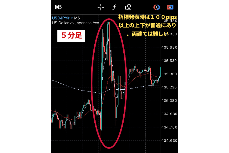 XM 指標発表時 両建て