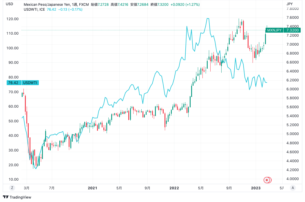 メキシコペソ WTi原油 価格連動