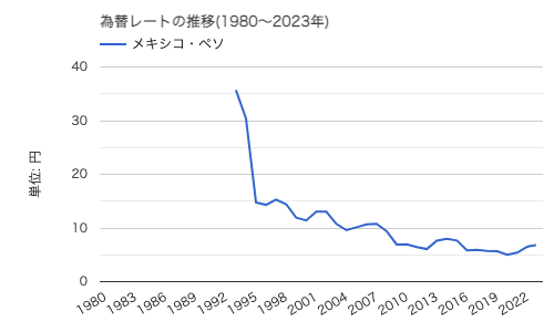 メキシコペソ ３０年 長期チャート