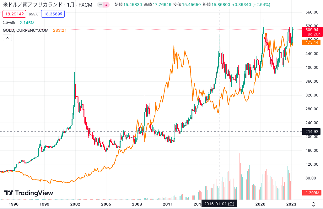 XM USDZARとGOLD 比較