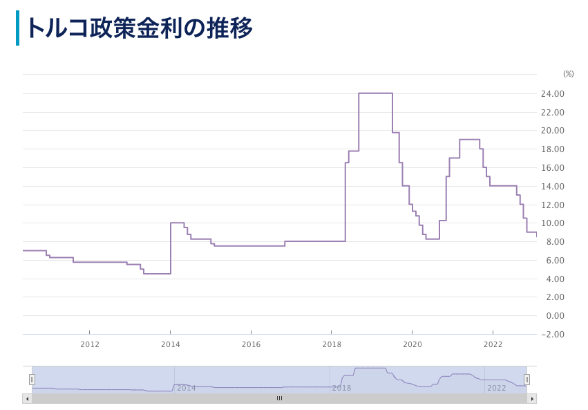 XM トルコ政策金利 推移