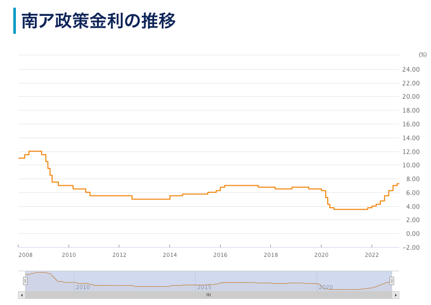 XM 南アフリカランド 政策金利推移