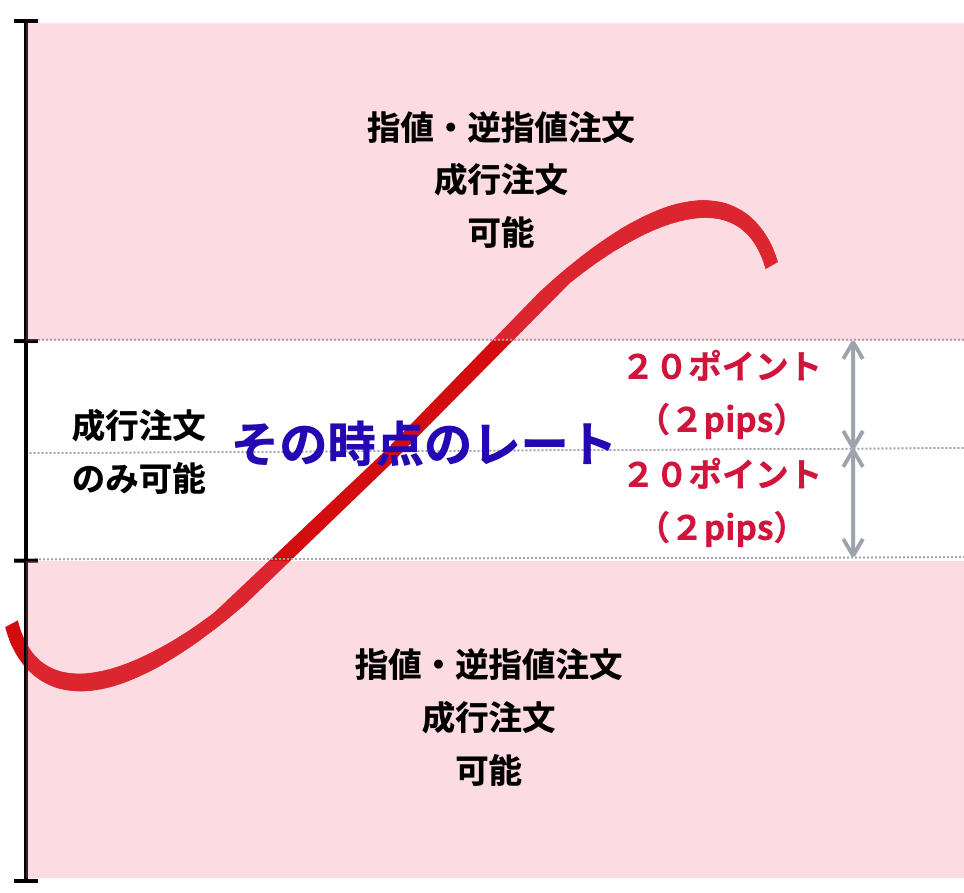 XM ストップレベル 図解説