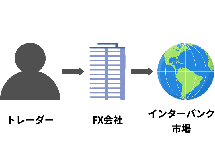 XM トレーダー、FX会社、インターバンク市場の関係