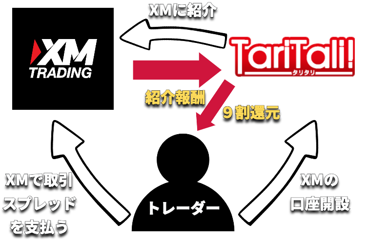 XM TariTaliキャッシュバック制度 仕組み