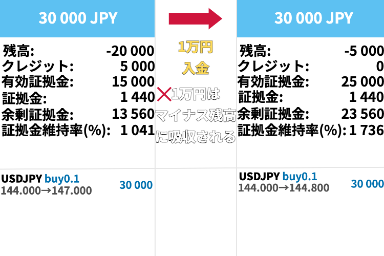 XM 「マイナス残高＋－未実現損益」プラス 入金