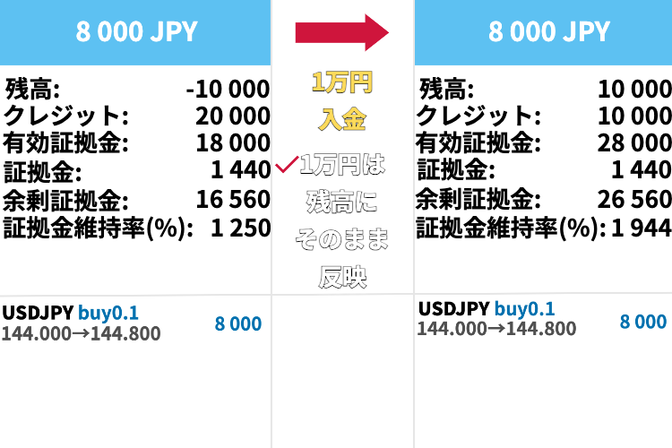 XM 「マイナス残高＋－未実現損益」マイナス 入金