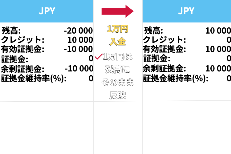 XM マイナス残高 ボーナスより大きいとき 入金