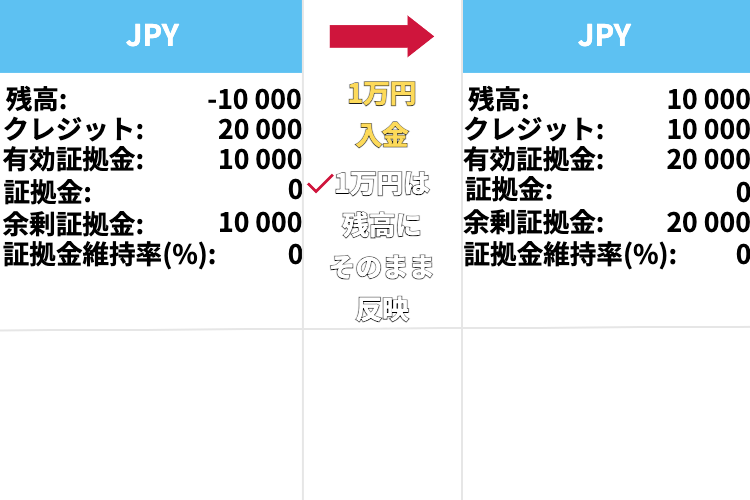 XM マイナス残高 ボーナスより小さいとき 入金