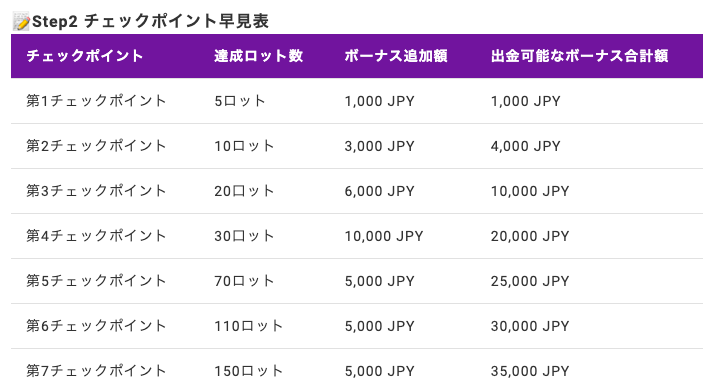 Axiory 入金ボーナス チェックポイント 