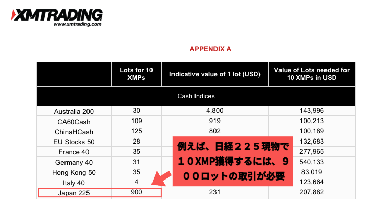 XM CFD商品 XMP獲得状況 一例