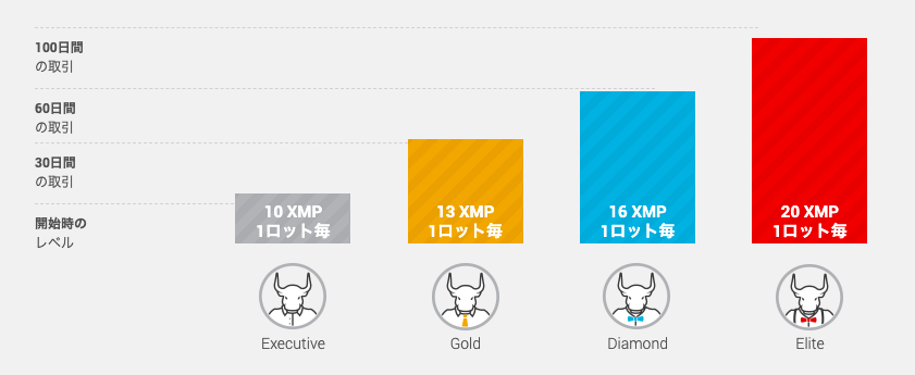 XM ロイヤルティーステータス 概要